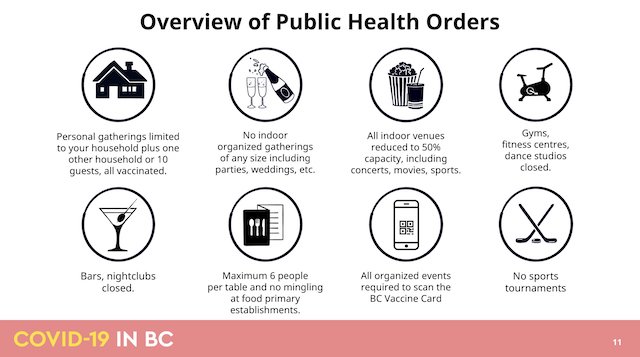 - All aDecember 21 COVID BC UPDATE organized gatherings (including weddings) banned - Bars, nightclubs, gyms, fitness centres closed - Rapid tests expanded in the coming weeks - Surgeries postponed starting Jan. 4  